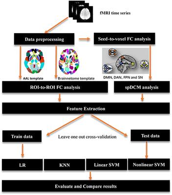 Multivariate Classification of Major Depressive Disorder Using the Effective Connectivity and Functional Connectivity